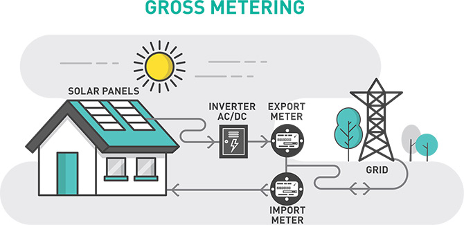 Gross metering