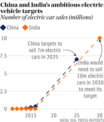 A comparison between China and India with context to number of electric cars
