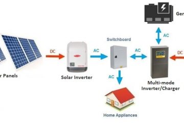 Residential Solar Components