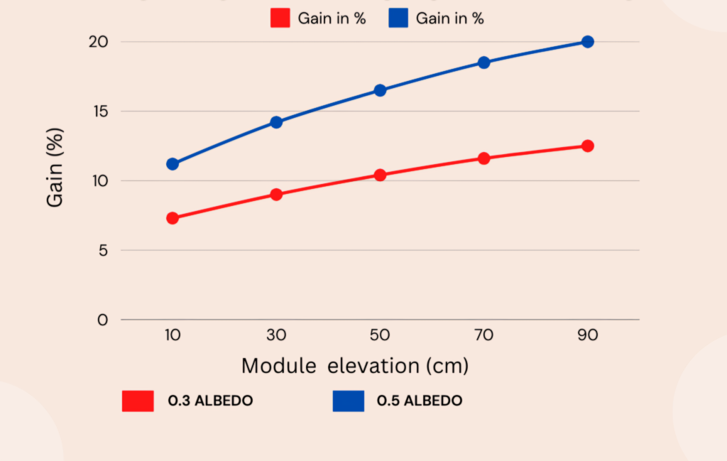 Bifacial Module Output Gain with Respect of Elevation