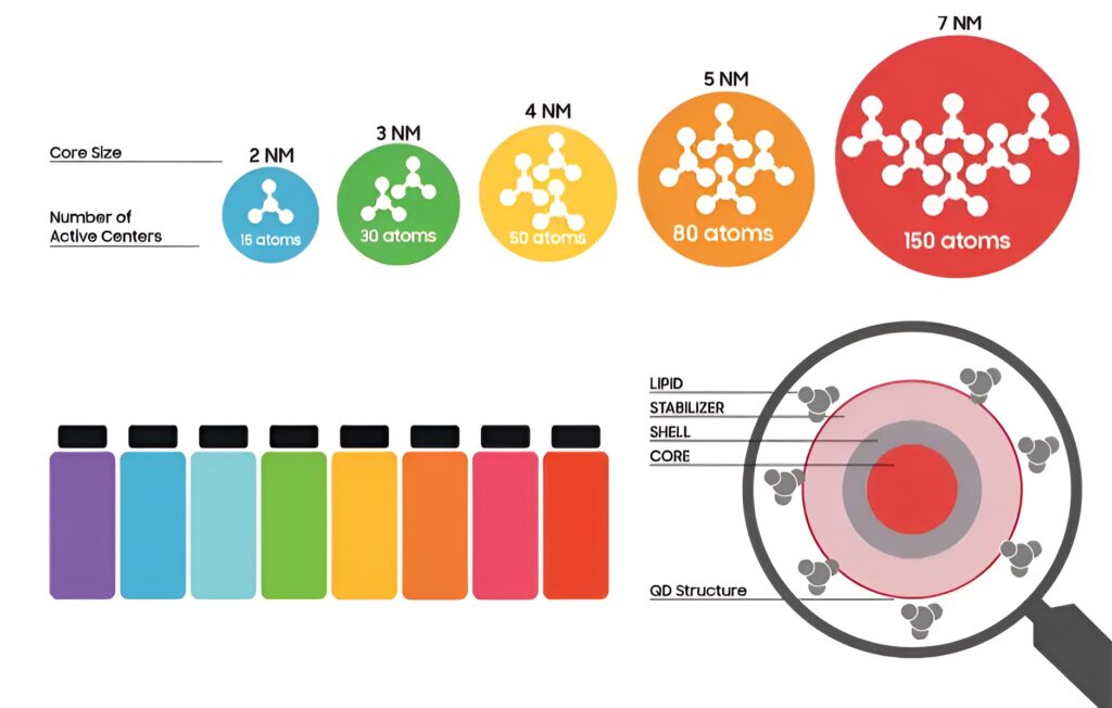 Quantum Dot Solar Cell