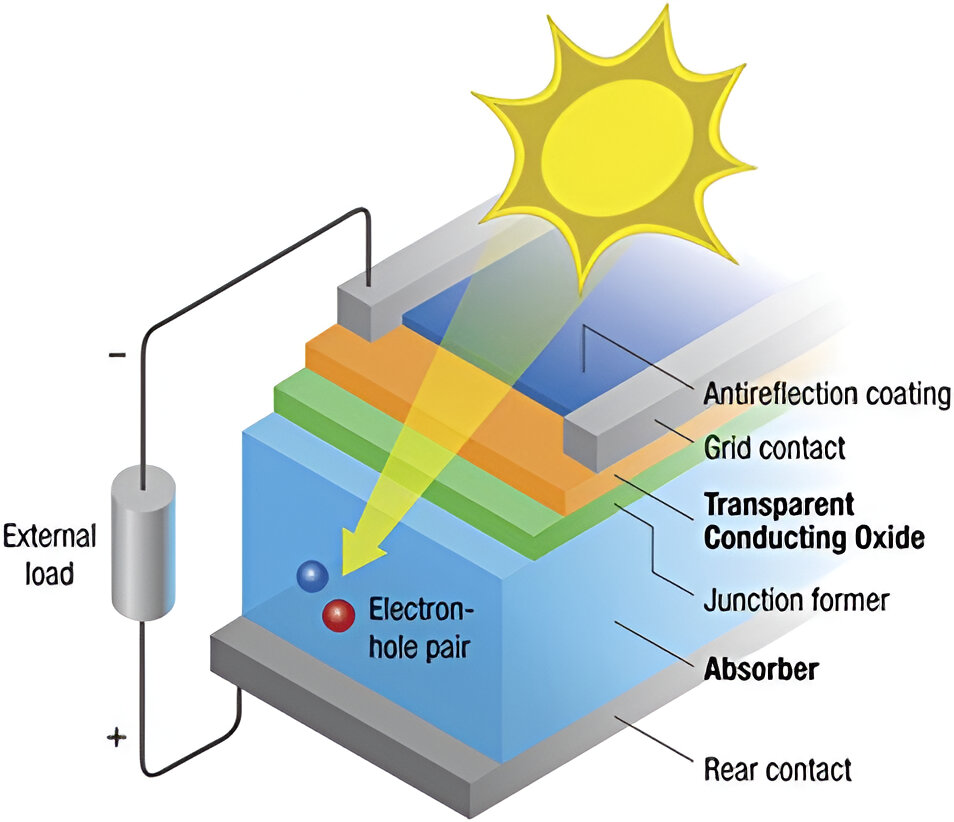 Solar Cell Working