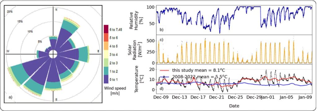 Advanced Wind Analysis