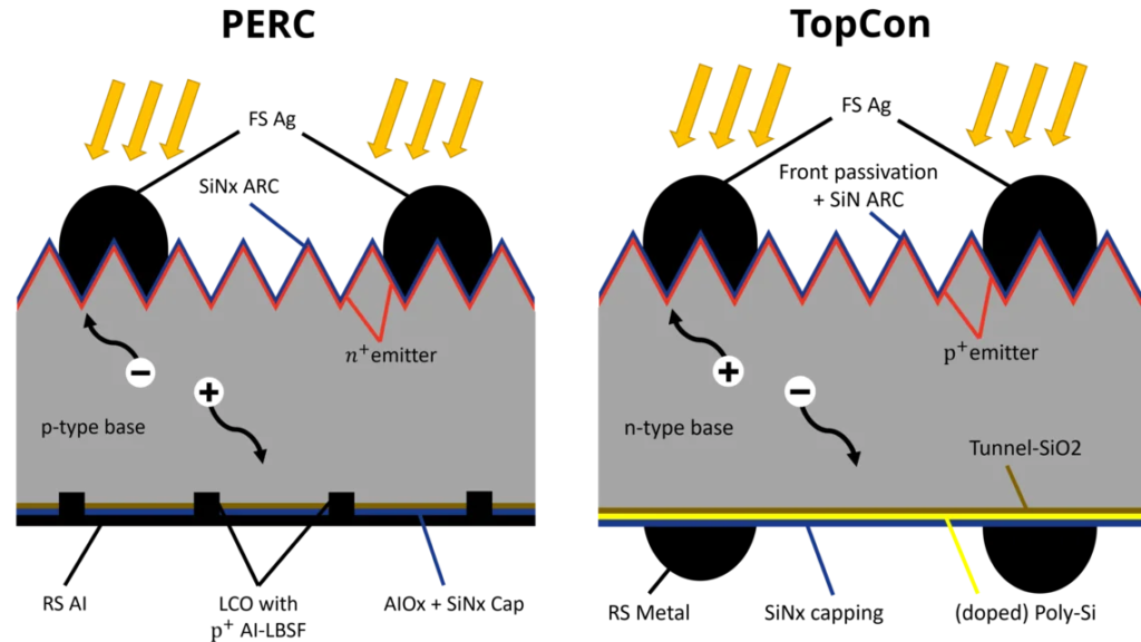 PERC Vs TopCon Difference