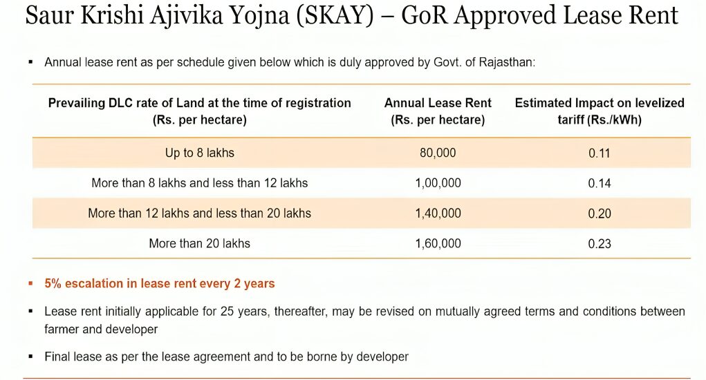 Saur Krishi Ajivika Yojna (SKAY) - GoR Approved Lease Rent