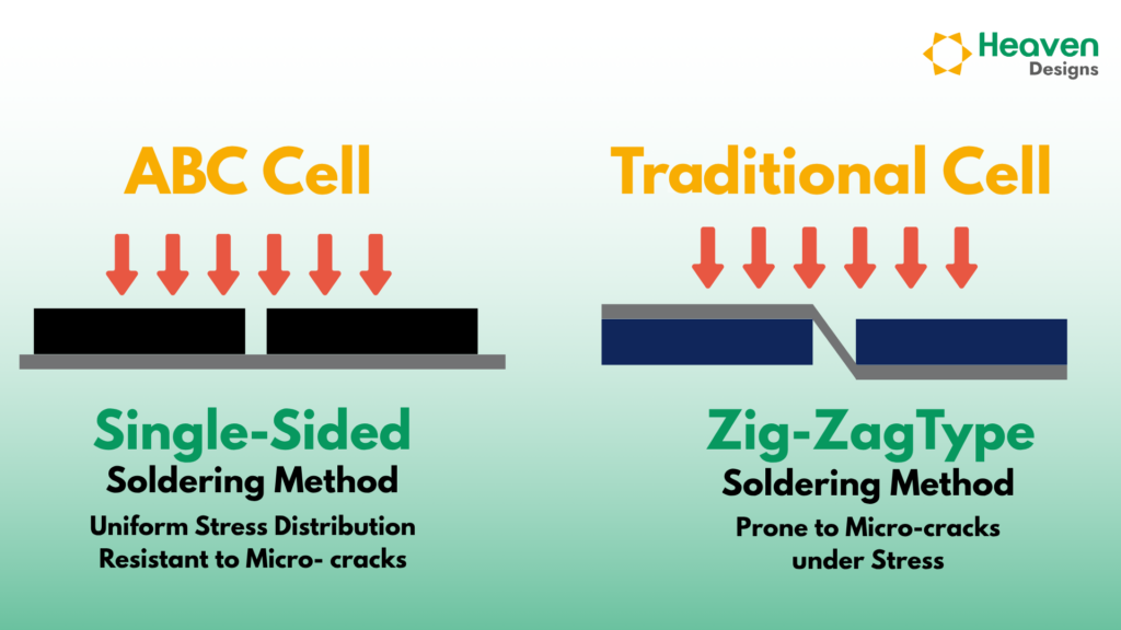 ABC Cell vs Traditional Cell Soldering Method